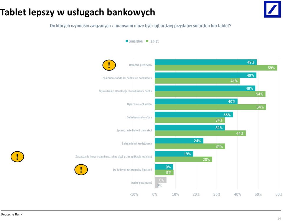 Robienie przelewow 49% 59% Znalezienie oddzialu banku lub bankomatu 41% 49% Sprawdzanie aktualnego stanu konta w banku 49% 54% Oplacanie