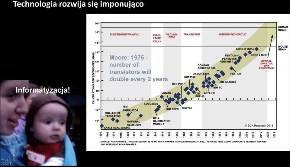 Moore: 1975 - number of transistors will double