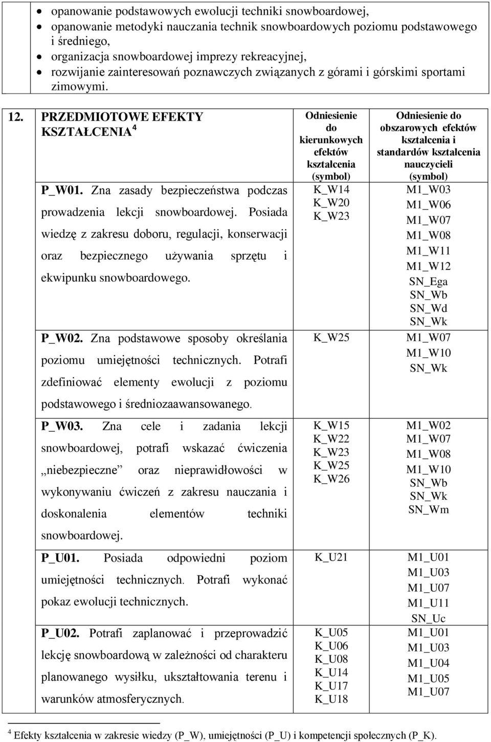 Posiada wiedzę z zakresu doboru, regulacji, konserwacji oraz bezpiecznego używania sprzętu i ekwipunku snowboardowego. P_W02. Zna podstawowe sposoby określania poziomu umiejętności technicznych.