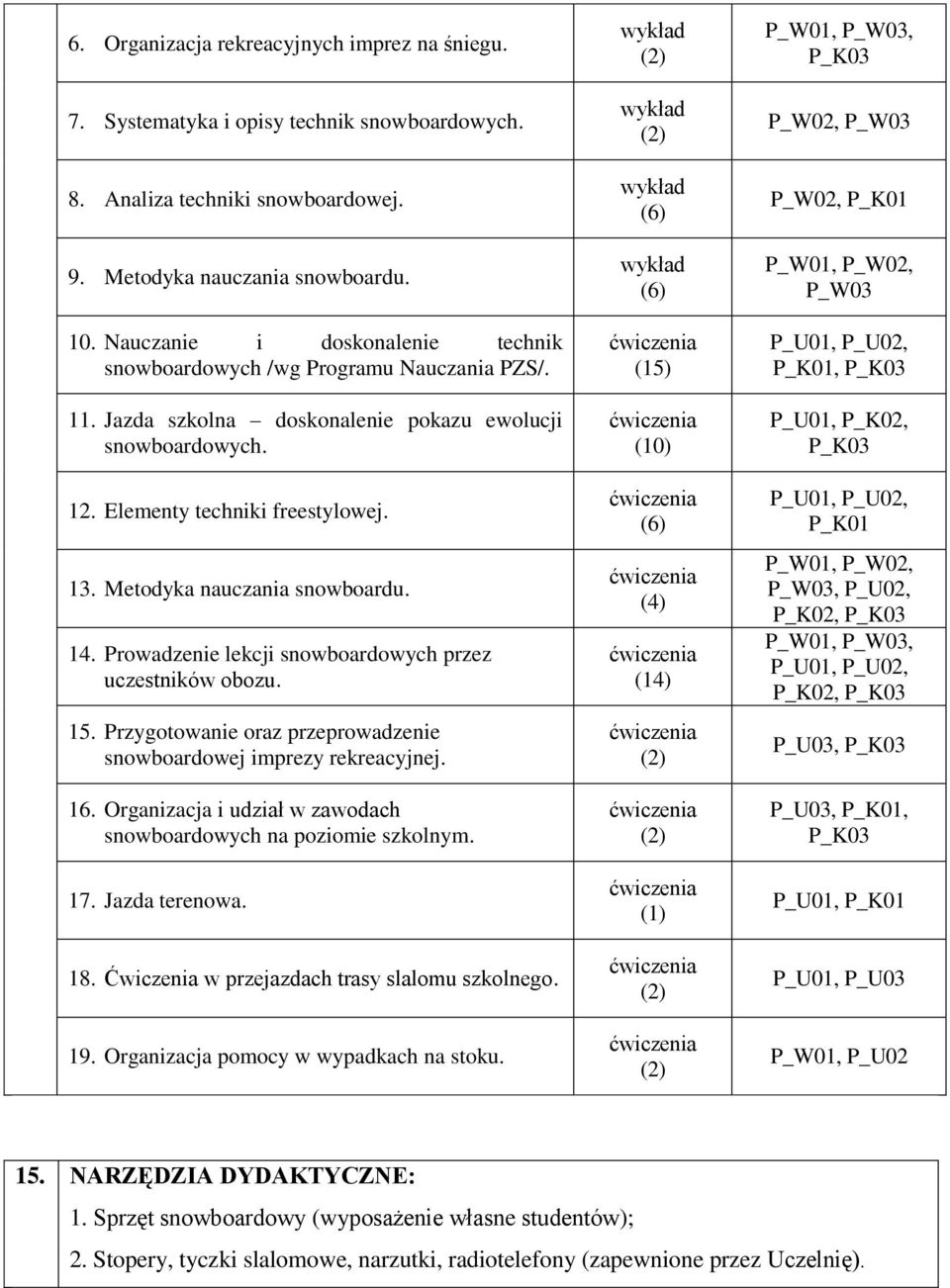 Metodyka nauczania snowboardu. 14. Prowadzenie lekcji snowboardowych przez uczestników obozu. 15. Przygotowanie oraz przeprowadzenie snowboardowej imprezy rekreacyjnej. 16.