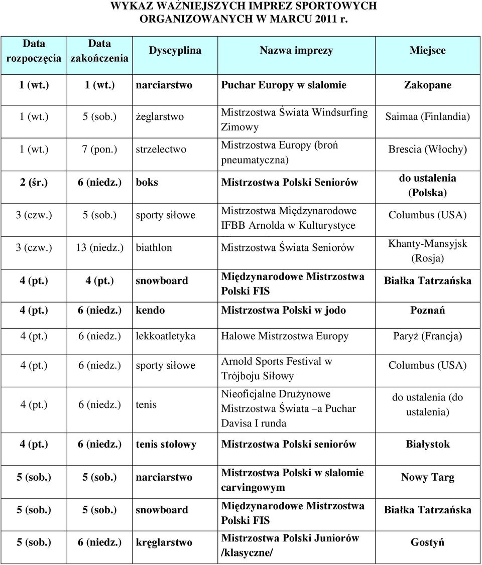 ) strzelectwo Mistrzostwa Europy (broń pneumatyczna) Saimaa (Finlandia) Brescia (Włochy) 2 (śr.) 6 (niedz.) boks Mistrzostwa Polski Seniorów 3 (czw.) 5 (sob.