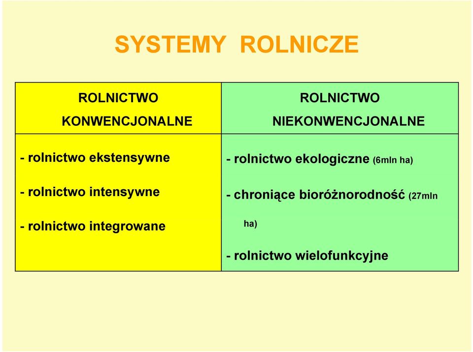 ekologiczne (6mln ha) - rolnictwo intensywne - chroniące