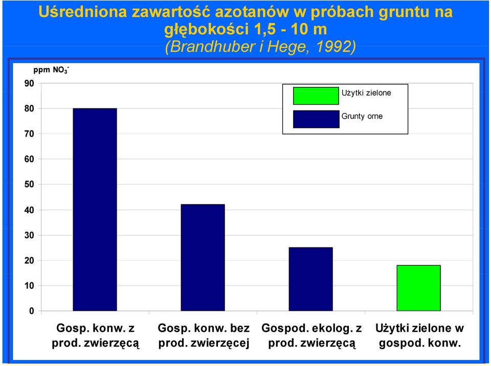 60 50 40 30 20 10 0 Gosp. konw. z prod. zwierzęcą Gosp. konw. bez prod.