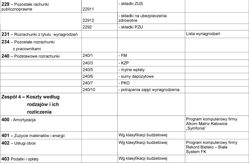 240/6 - sumy depozytowe 240/7 - PKO 240/10 - potrącenia zajęć wynagrodzenia 400 - Amortyzacja Program komputerowy firmy Alkom Matrix Katowice Symfonia 401 Zużycie materiałów