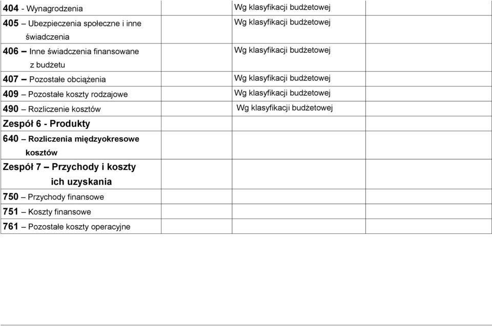 koszty rodzajowe Wg klasyfikacji budżetowej 490 Rozliczenie kosztów Wg klasyfikacji budżetowej Zespół 6 - Produkty 640 Rozliczenia