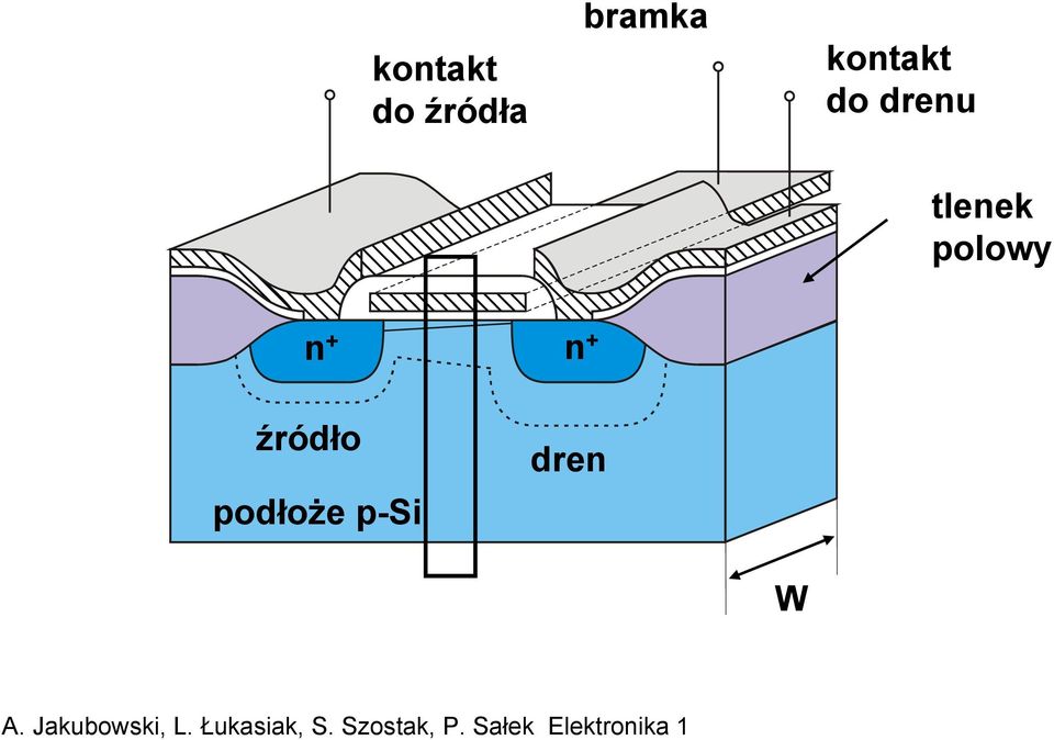 drenu tlenek polowy n