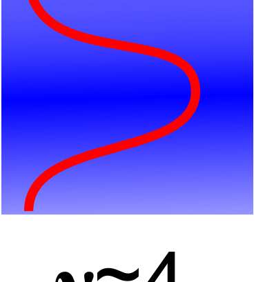 3: Schemat wypełnienia poziomów Landaua w przypadkach ν = 4 i ν = 3 wraz ze wskazaniem, jakim warunkom w realnym pomiarze oporu (a) one odpowiadają.