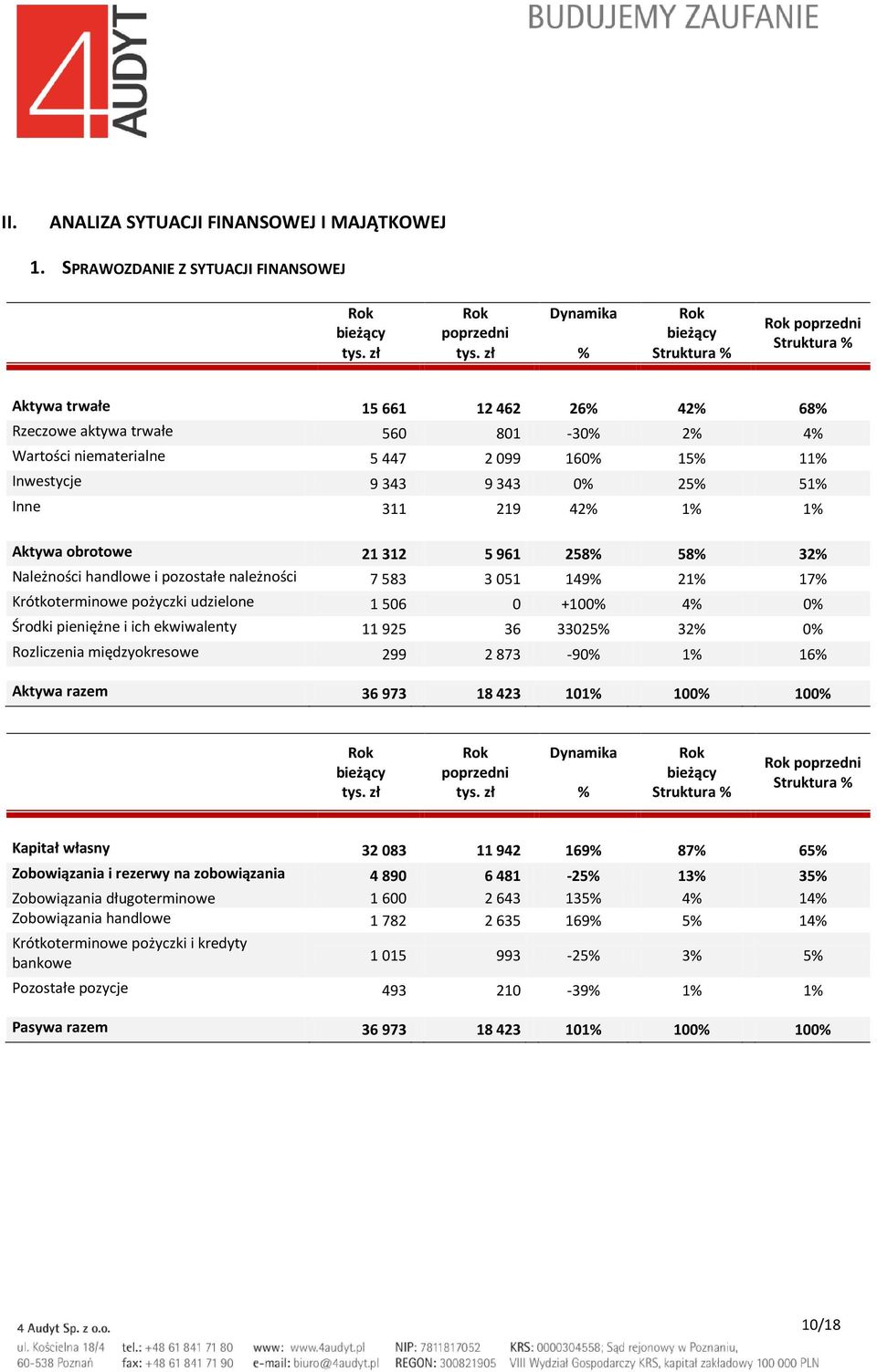 Inwestycje 9 343 9 343 0% 25% 51% Inne 311 219 42% 1% 1% Aktywa obrotowe 21 312 5 961 258% 58% 32% Należności handlowe i pozostałe należności 7 583 3 051 149% 21% 17% Krótkoterminowe pożyczki