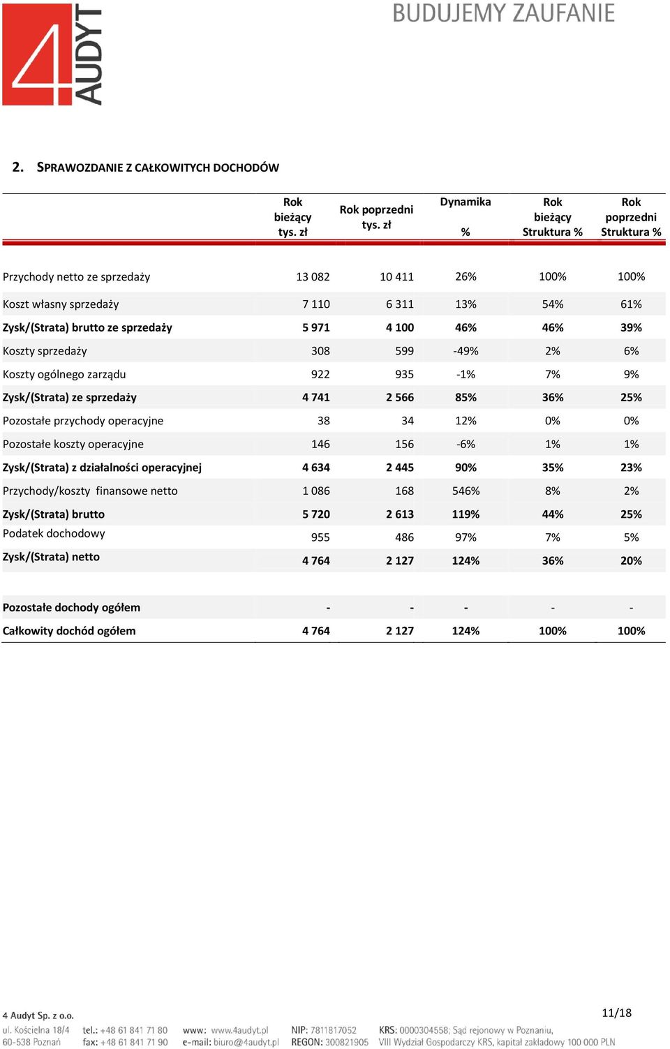 sprzedaży 5 971 4 100 46% 46% 39% Koszty sprzedaży 308 599-49% 2% 6% Koszty ogólnego zarządu 922 935-1% 7% 9% Zysk/(Strata) ze sprzedaży 4 741 2 566 85% 36% 25% Pozostałe przychody operacyjne 38 34
