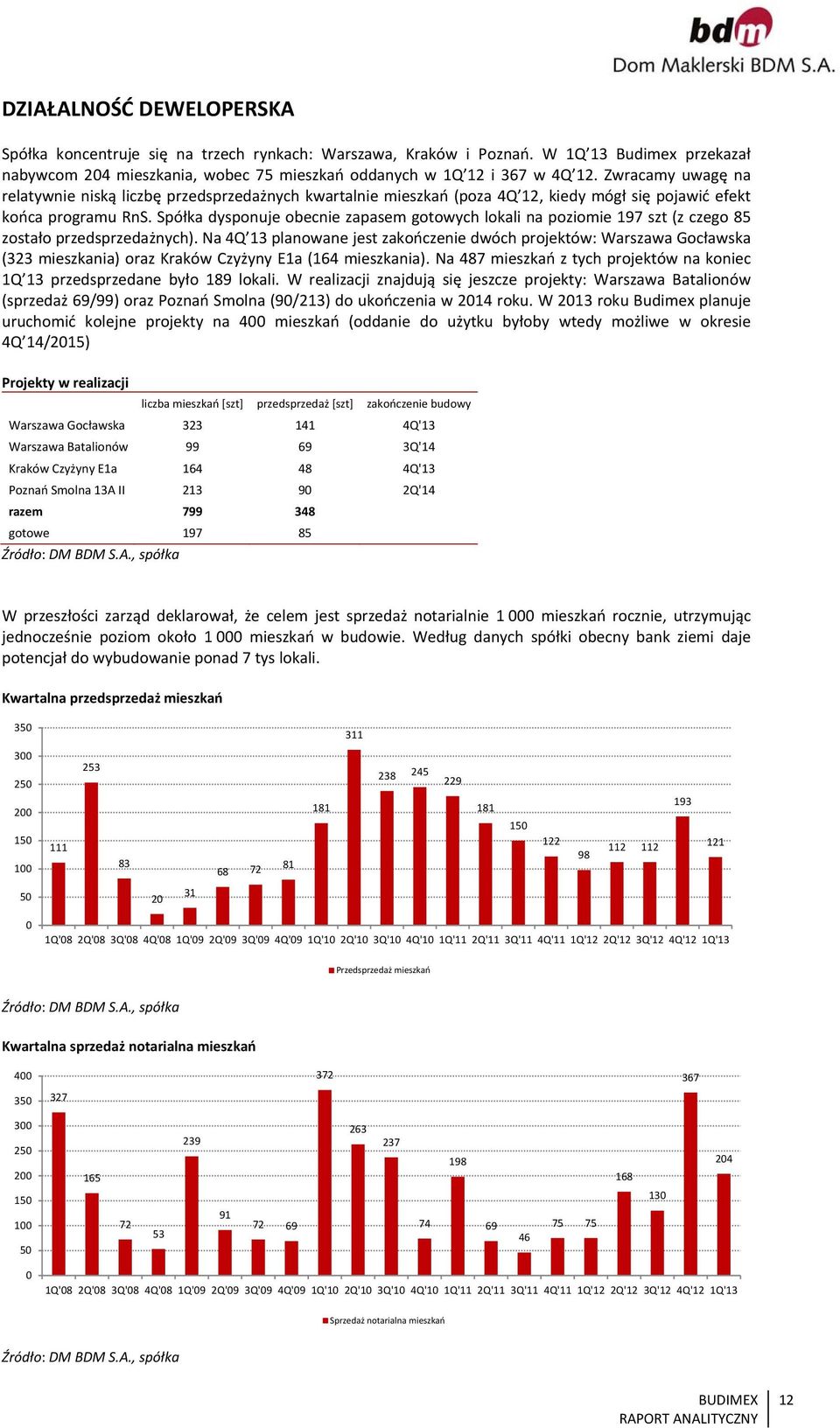 Spółka dysponuje obecnie zapasem gotowych lokali na poziomie 197 szt (z czego 85 zostało przedsprzedażnych).