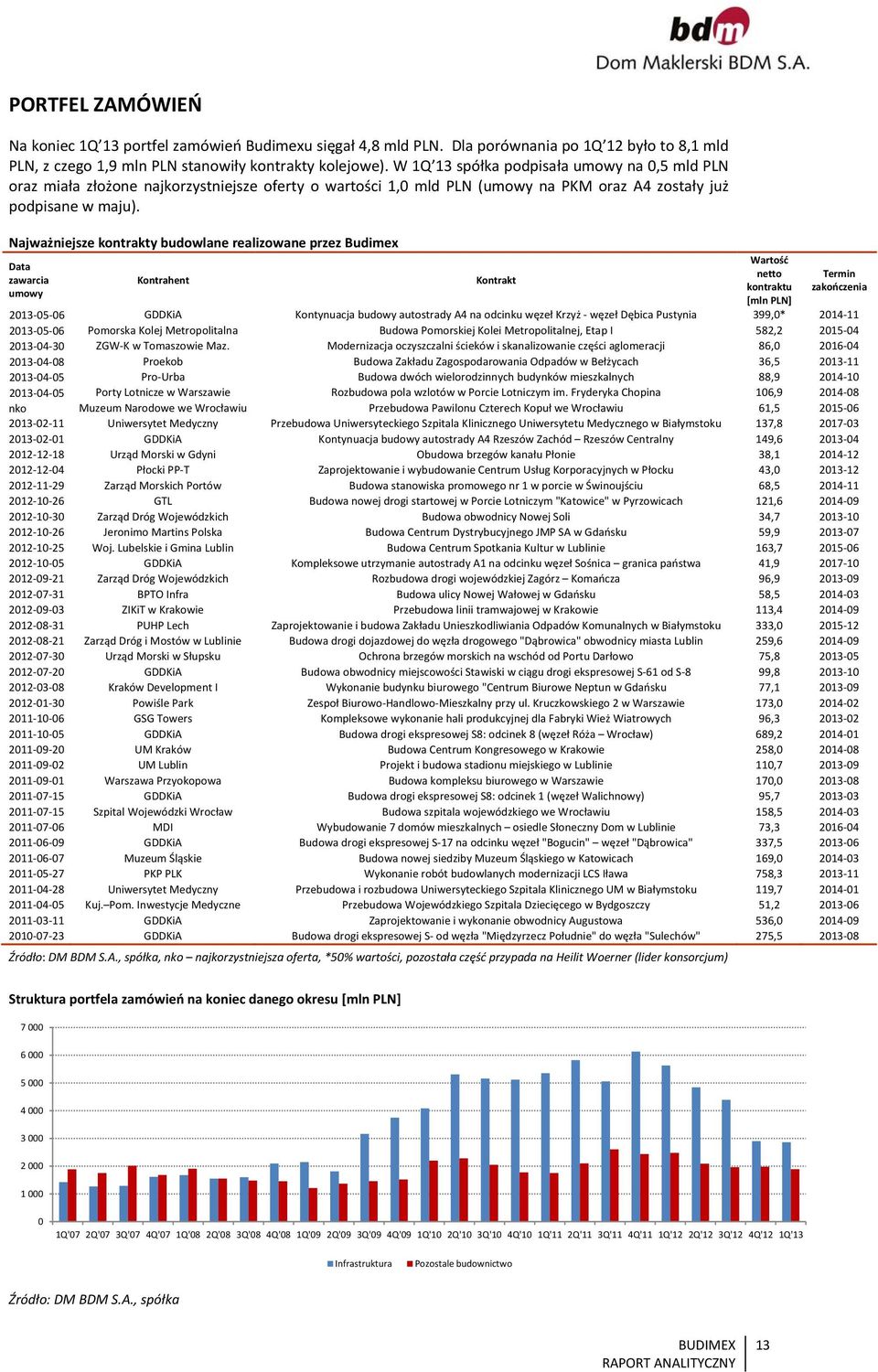 Najważniejsze kontrakty budowlane realizowane przez Budimex Data zawarcia umowy Kontrahent Kontrakt Wartość netto kontraktu [mln PLN] Termin zakończenia 2013 05 06 GDDKiA Kontynuacja budowy