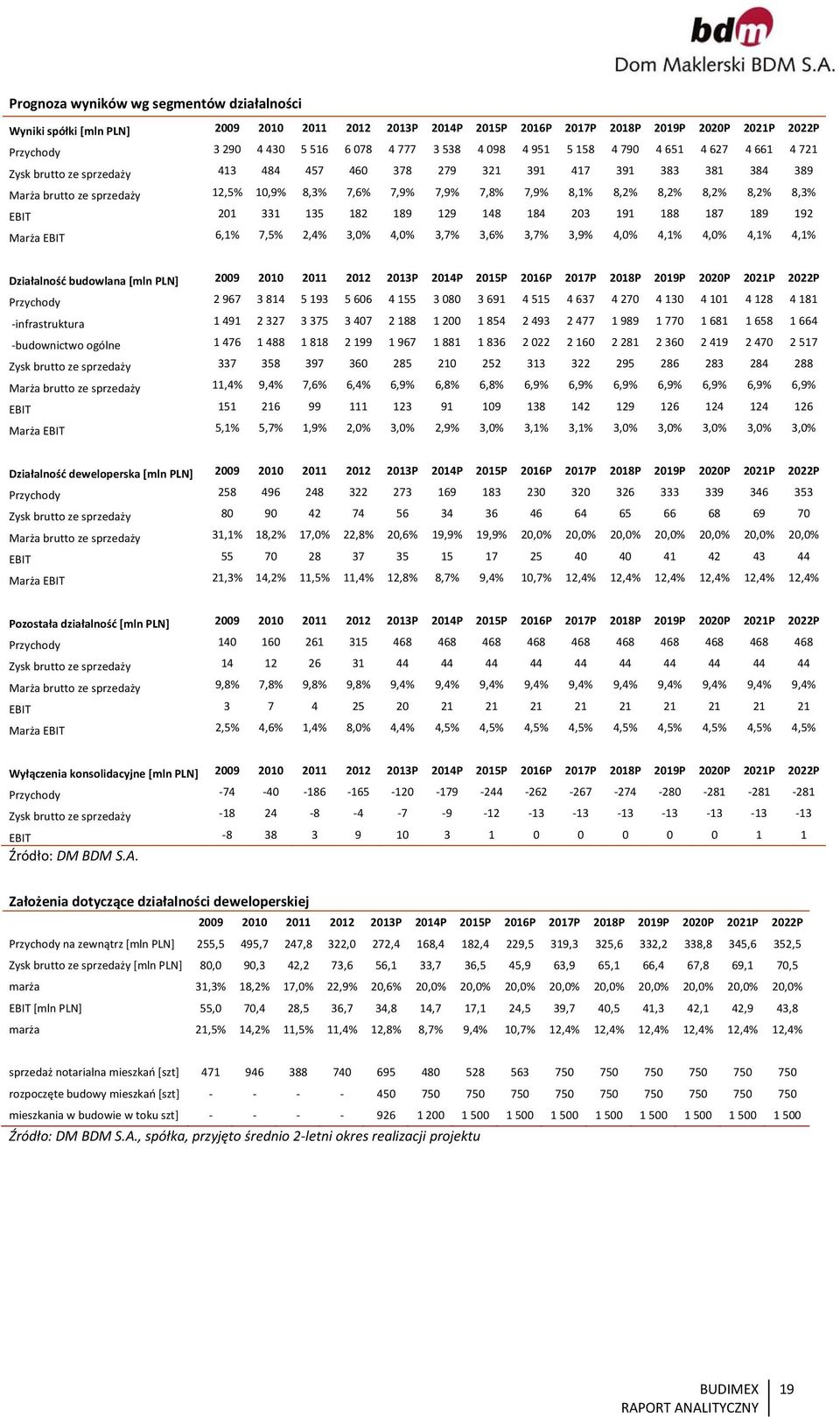8,2% 8,2% 8,2% 8,2% 8,3% EBIT 201 331 135 182 189 129 148 184 203 191 188 187 189 192 Marża EBIT 6,1% 7,5% 2,4% 3,0% 4,0% 3,7% 3,6% 3,7% 3,9% 4,0% 4,1% 4,0% 4,1% 4,1% Działalność budowlana [mln PLN]