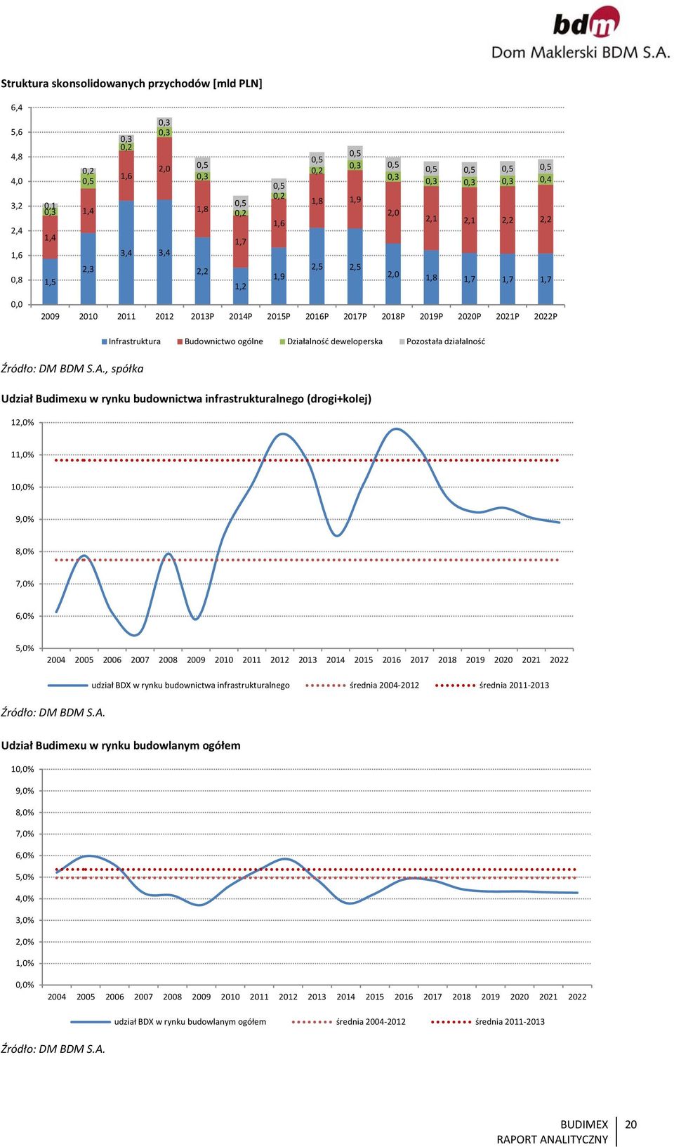 Infrastruktura Budownictwo ogólne Działalność deweloperska Pozostała działalność Źródło: DM BDM S.A.