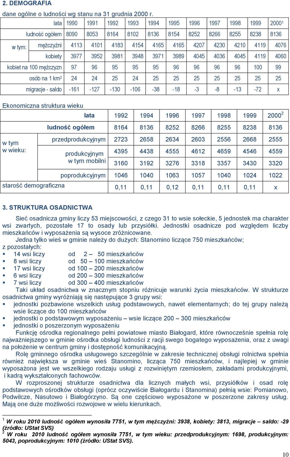 4076 kobiety 3977 3952 3981 3948 3971 3989 4045 4036 4045 4119 4060 kobiet na 100 mężczyzn 97 96 95 95 95 96 96 96 96 100 99 osób na 1 km 2 24 24 25 24 25 25 25 25 25 25 25 migracje - saldo -161-127