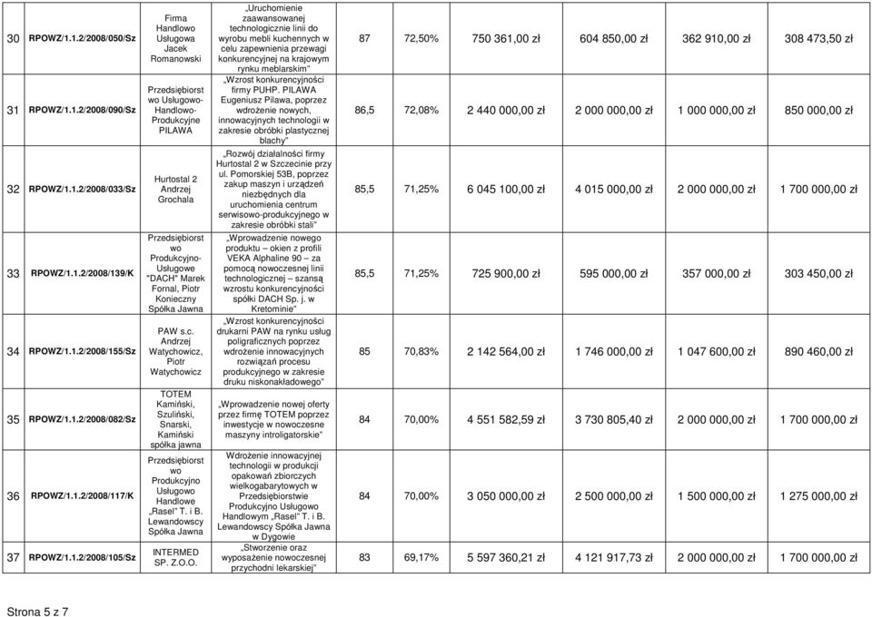 EM Kamiński, Szuliński, Snarski, Kamiński spółka jawna Produkcyjno Usługo Handlowe Rasel T. i B. Lewandowscy INTERMED SP. Z.O.