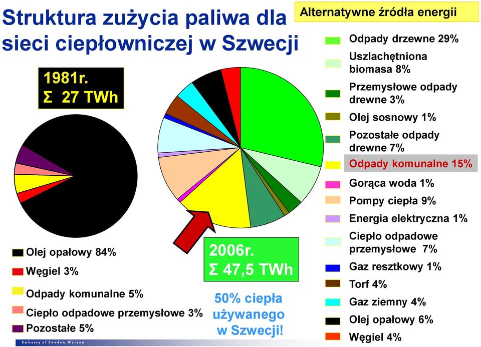 Alternatywne źródła energii Odpady drzewne 29% Odpady drzewne 29% Uszlachętniona biomasa 8% Uszlachętniona biomasa 8% odpady drewne Przemysłowe odpady 3% drewne 3% Olej sosnowy 1% Olej sosnowy 1%