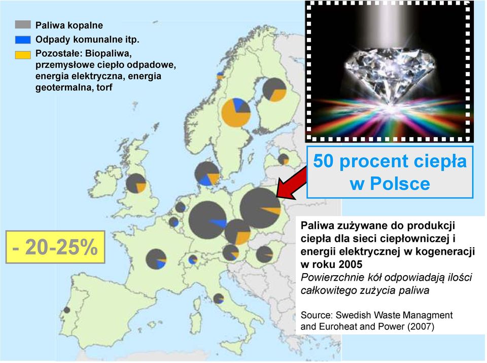 procent ciepła w Polsce - 20-25% Paliwa zużywane do produkcji ciepła dla sieci ciepłowniczej i