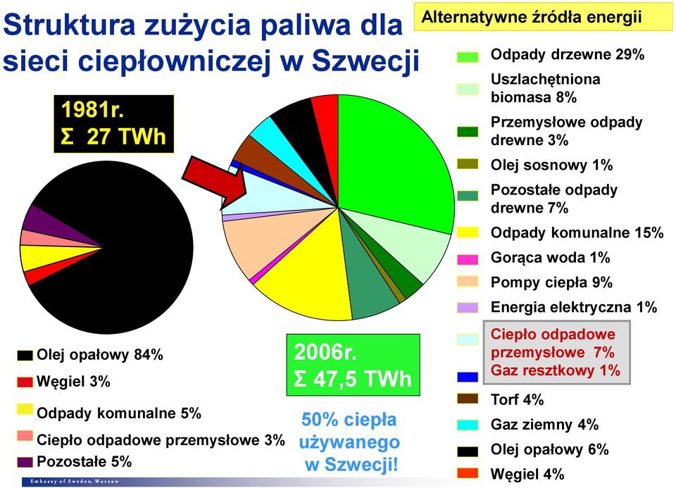 Alternatywne źródła energii Odpady drzewne 29% Odpady drzewne 29% Uszlachętniona biomasa 8% Uszlachętniona biomasa 8% odpady drewne Przemysłowe odpady 3% drewne 3% Olej sosnowy 1% Olej sosnowy 1%