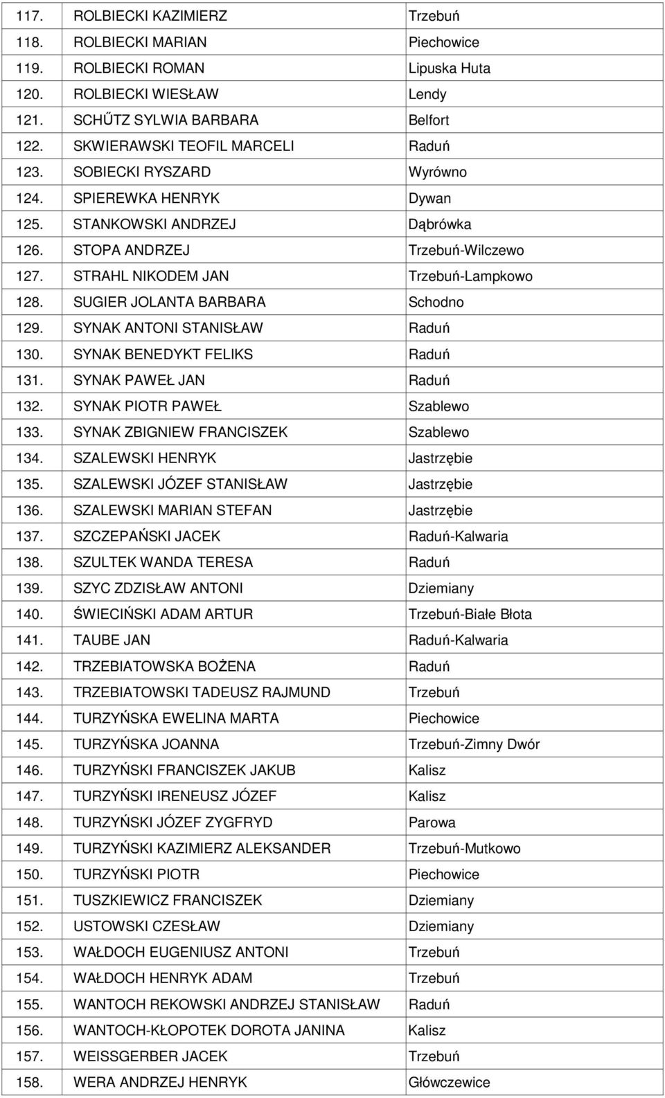 STRAHL NIKODEM JAN Trzebuń-Lampkowo 128. SUGIER JOLANTA BARBARA Schodno 129. SYNAK ANTONI STANISŁAW Raduń 130. SYNAK BENEDYKT FELIKS Raduń 131. SYNAK PAWEŁ JAN Raduń 132.