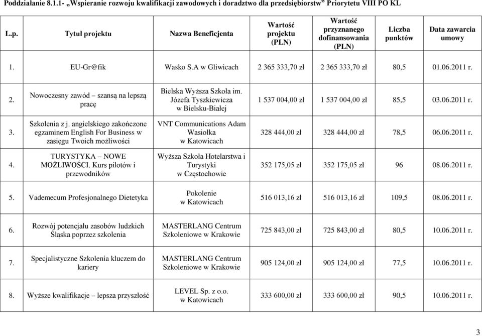 Józefa Tyszkiewicza w Bielsku-Białej 1 537 004,00 zł 1 537 004,00 zł 85,5 03.06.2011 r. 3. Szkolenia z j.