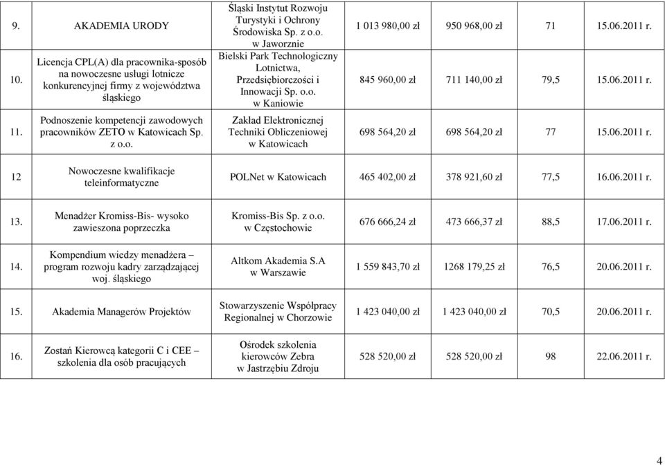 06.2011 r. 845 960,00 zł 711 140,00 zł 79,5 15.06.2011 r. 698 564,20 zł 698 564,20 zł 77 15.06.2011 r. 12 Nowoczesne kwalifikacje teleinformatyczne POLNet 465 402,00 zł 378 921,60 zł 77,5 16.06.2011 r. 13.