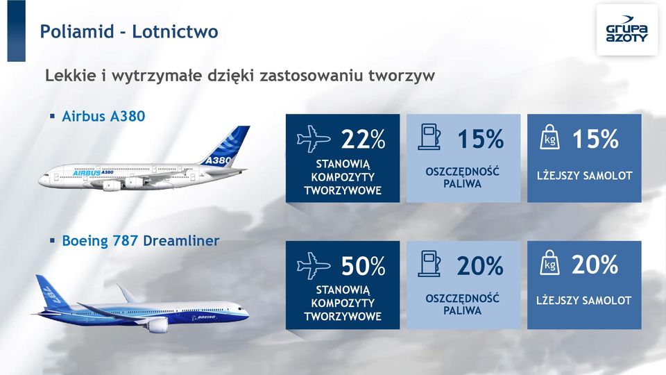 OSZCZĘDNOŚĆ PALIWA kg 15% LŻEJSZY SAMOLOT Boeing 787 Dreamliner