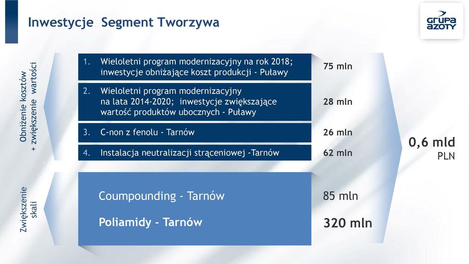 Wieloletni program modernizacyjny na lata 2014-2020; inwestycje zwiększające wartość produktów ubocznych - Puławy 75