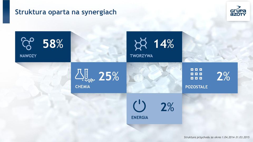 POZOSTAŁE 2% ENERGIA 2% Struktura