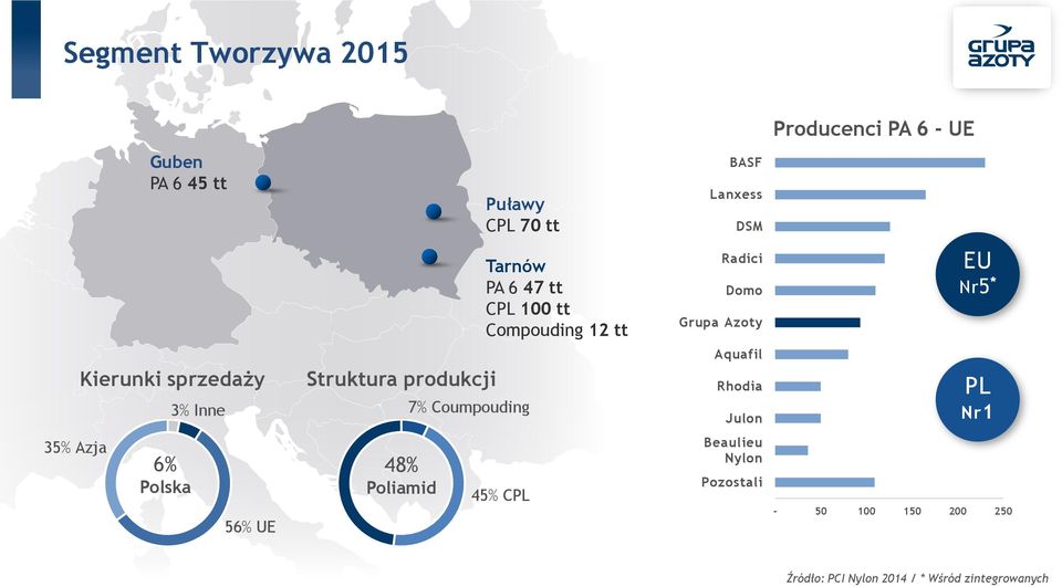 Struktura produkcji 7% Coumpouding Aquafil Rhodia Julon PL Nr1 35% Azja 6% Polska 56% UE 48%