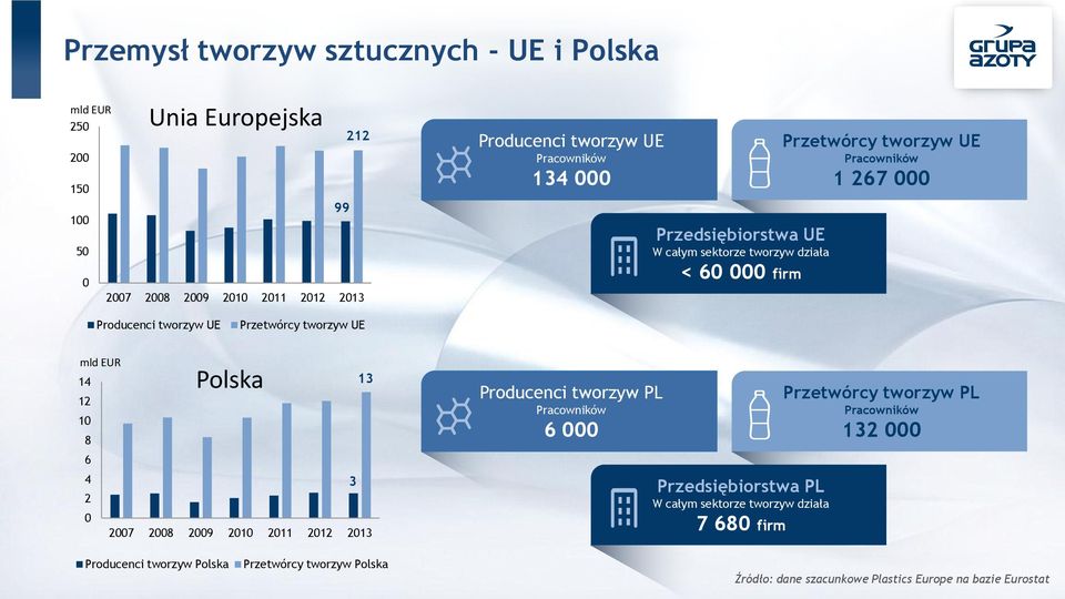 mld EUR 14 12 Polska 13 10 8 6 4 3 2 0 2007 2008 2009 2010 2011 2012 2013 Producenci tworzyw PL Pracowników 6 000 Przedsiębiorstwa PL W całym sektorze tworzyw