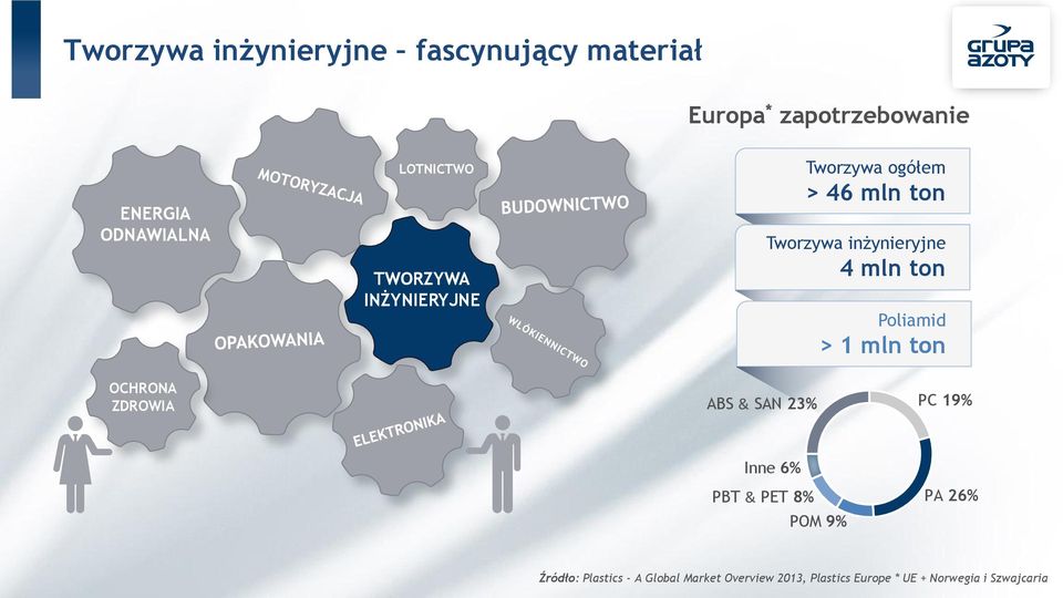 ton Poliamid > 1 mln ton OCHRONA ZDROWIA ABS & SAN 23% PC 19% Inne 6% PBT & PET 8% POM 9%