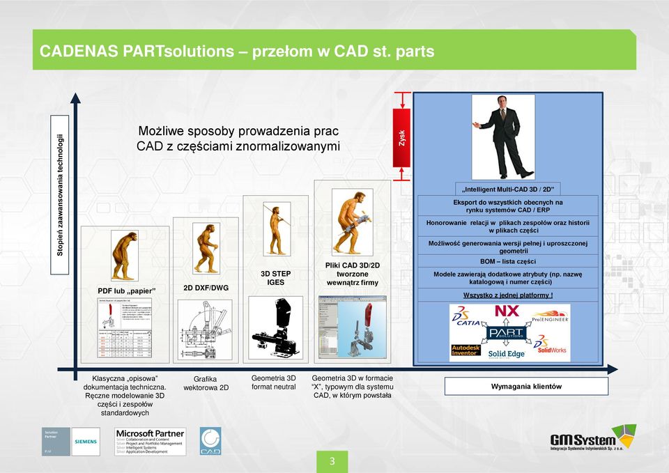 oraz historii w plikach części Możliwość generowania wersji pełnej i uproszczonej geometrii PDF lub papier 2D DXF/DWG 3D STEP IGES Pliki CAD 3D/2D tworzone wewnątrz firmy BOM lista części Modele