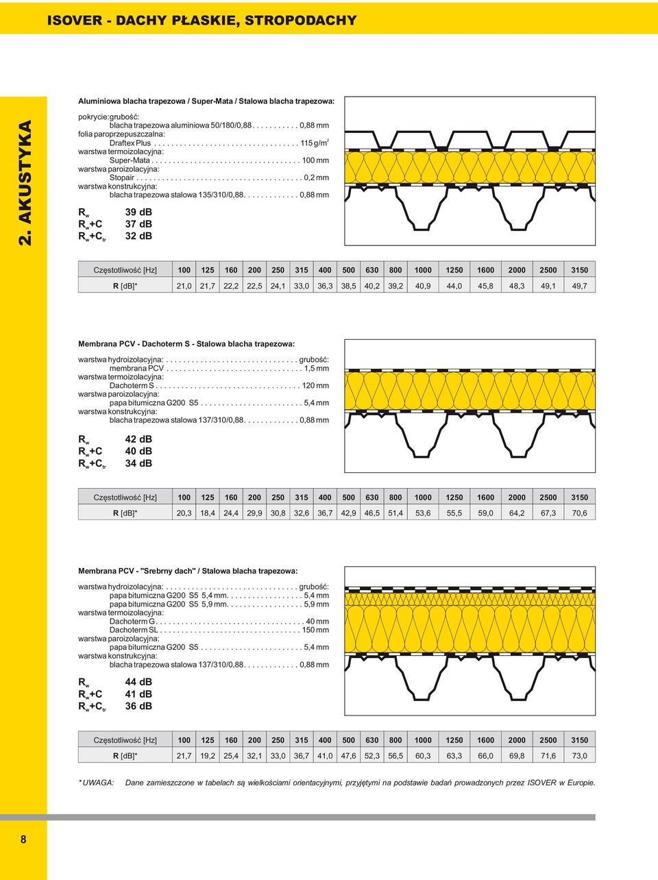 ...................................... 0, mm warstwa konstrukcyjna: blacha trapezowa stalowa 135/310/0,88.