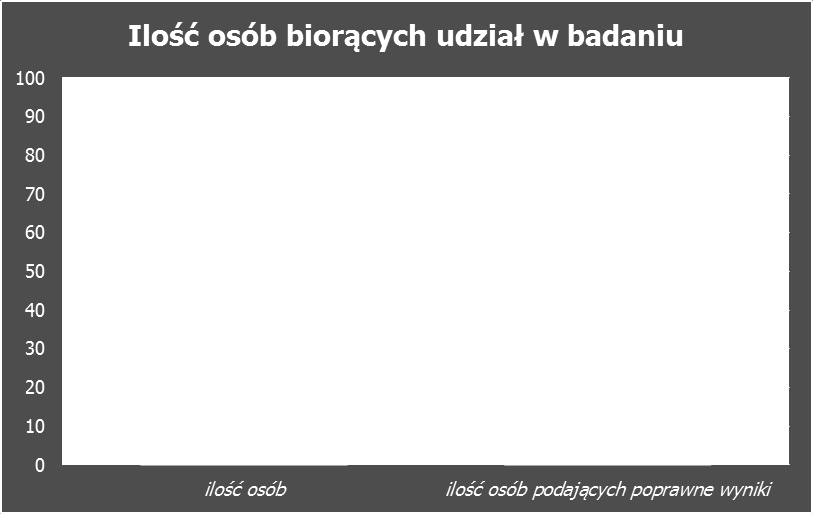 Badań i Analiz 2, ilość zarejestrowanych mężczyzn w Powiatowym Urzędzie Pracy w Gliwicach wynosi na dzień 31.10.2015 roku 4164 osób, natomiast kobiet 4970. Wykres 2.