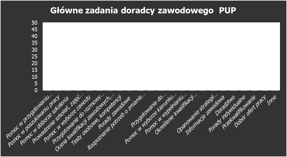 Tabela nr 1 oraz wykres nr 2 obrazują wiedzę osób bezrobotnych i poszukujących pracy zarejestrowanych w Powiatowym Urzędzie Pracy w Gliwicach na temat świadczone usługi poradnictwa zawodowego.