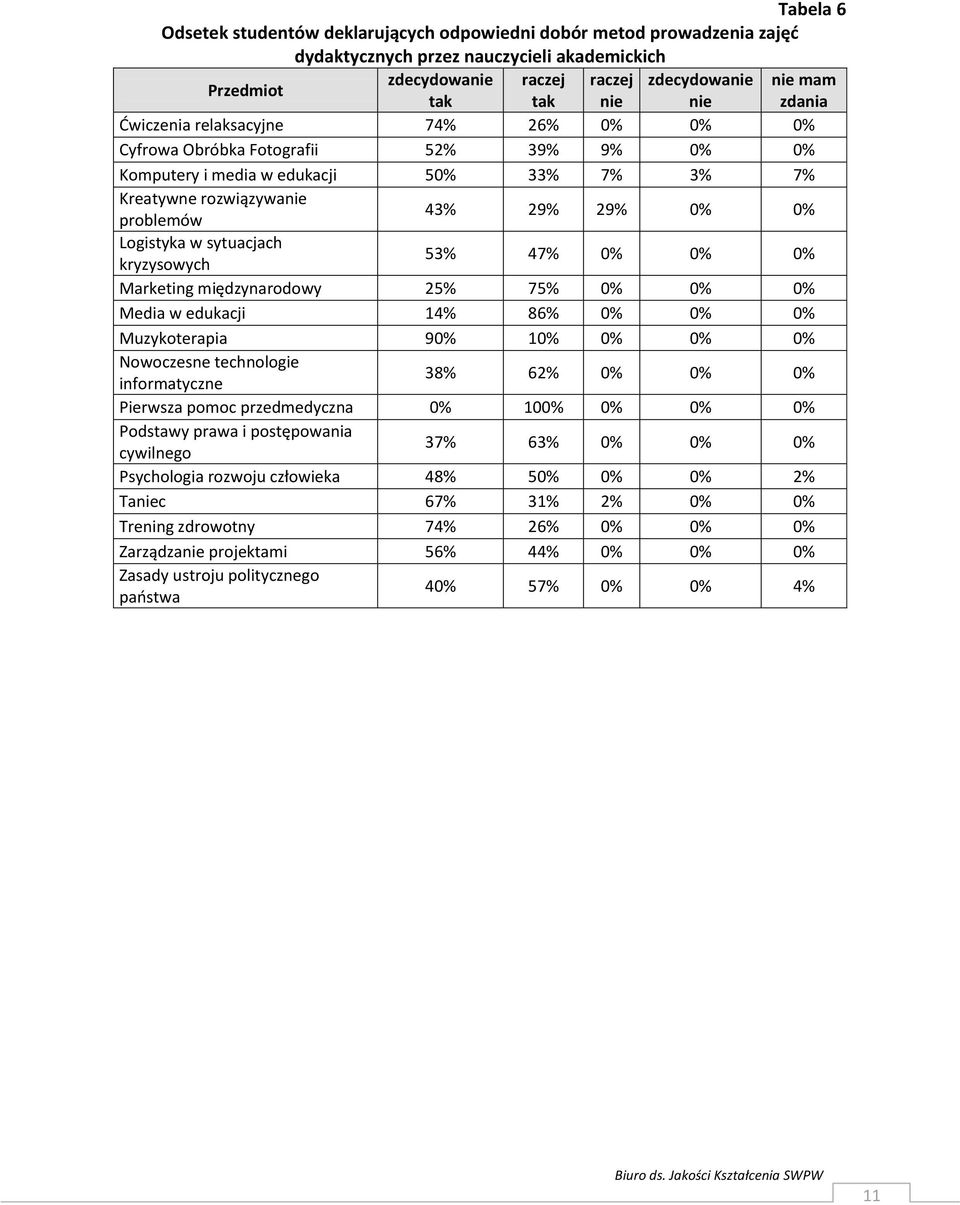 międzynarodowy 25% 75% 0% 0% 0% Media w edukacji 14% 86% 0% 0% 0% Muzykoterapia 90% 10% 0% 0% 0% Nowoczesne technologie informatyczne 38% 62% 0% 0% 0% Pierwsza pomoc przedmedyczna 0% 100% 0% 0% 0%