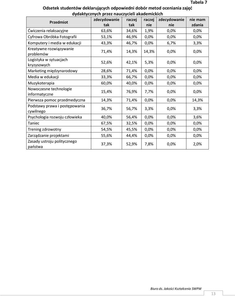 kryzysowych 52,6% 42,1% 5,3% 0,0% 0,0% Marketing międzynarodowy 28,6% 71,4% 0,0% 0,0% 0,0% Media w edukacji 33,3% 66,7% 0,0% 0,0% 0,0% Muzykoterapia 60,0% 40,0% 0,0% 0,0% 0,0% Nowoczesne technologie