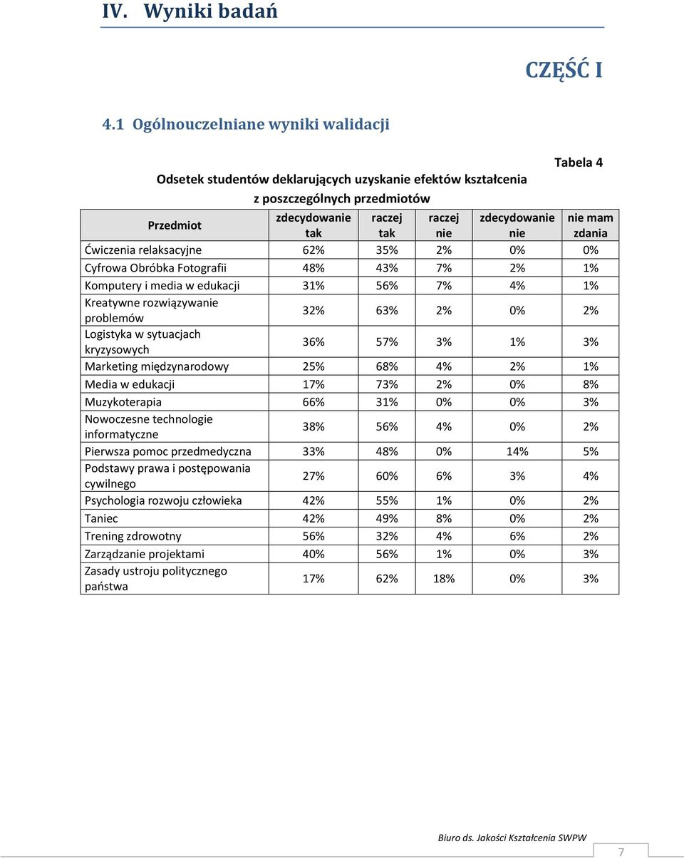 Cyfrowa Obróbka Fotografii 48% 43% 7% 2% 1% Komputery i media w edukacji 31% 56% 7% 4% 1% Kreatywne rozwiązywa problemów 32% 63% 2% 0% 2% Logistyka w sytuacjach kryzysowych 36% 57% 3% 1% 3% Marketing