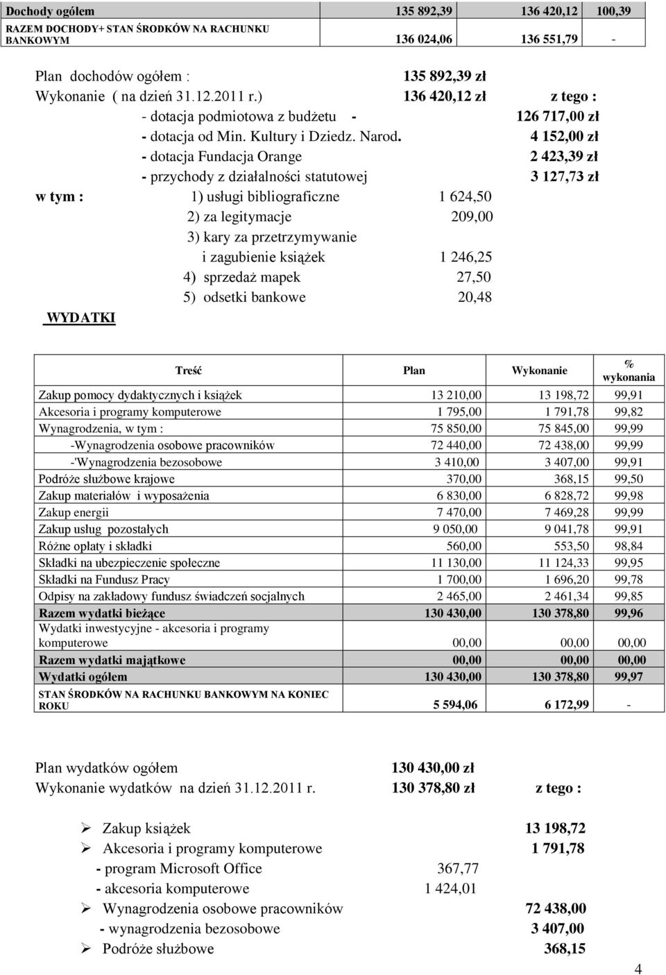 4 152,00 zł - dotacja Fundacja Orange 2 423,39 zł - przychody z działalności statutowej 3 127,73 zł w tym : 1) usługi bibliograficzne 1 624,50 2) za legitymacje 209,00 3) kary za przetrzymywanie i