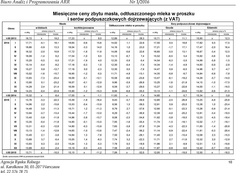 18,1 18,65-0,6 15,6 14,02 1,1 22,9 17,50 0,5 18,6 17,82 0,5 17,5 I-XII 2014 II 16,66-5,9 13,3 18,04-3,3 14,0 14,16 1,0 23,0 17,21-1,7 17,1 17,47-2,0 16,4 III 16,32-2,0 10,6 17,72-1,8 11,8 14,08-0,6