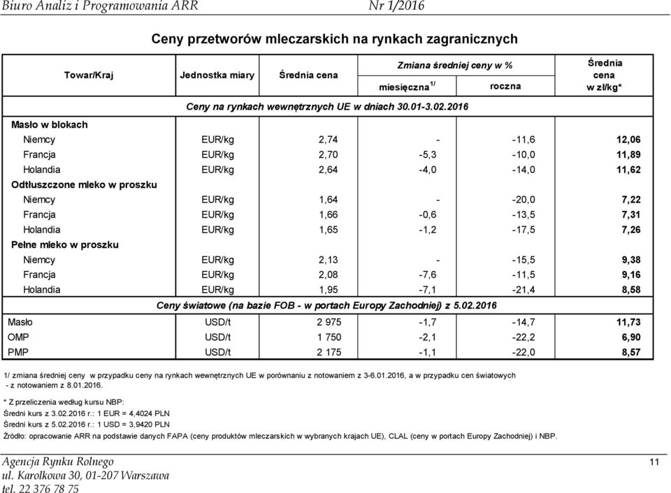 2016 Masło w blokach Niemcy EUR/kg 2,74 - -11,6 12,06 Francja EUR/kg 2,70-5,3-10,0 11,89 Holandia EUR/kg 2,64-4,0-14,0 11,62 Odtłuszczone mleko w proszku Niemcy EUR/kg 1,64 - -20,0 7,22 Francja