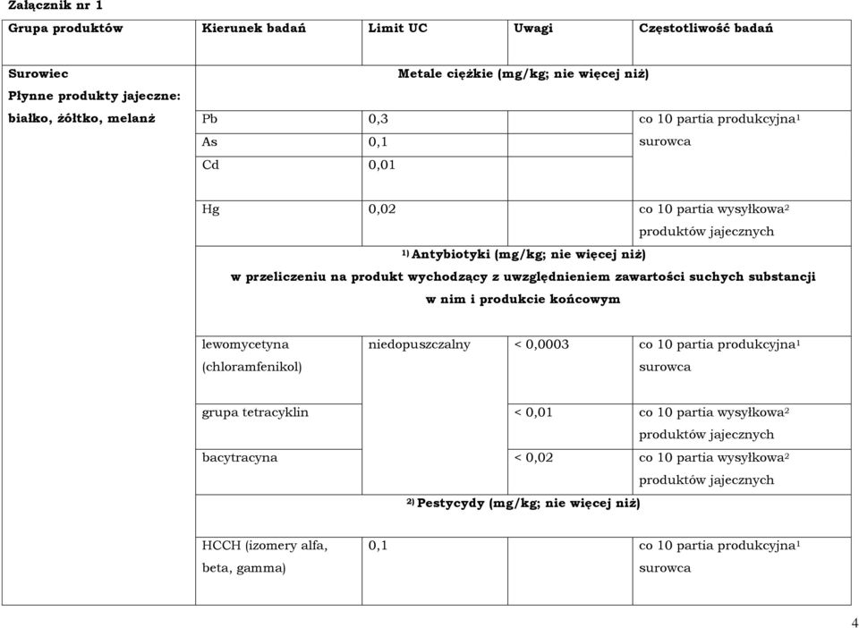 zawartości suchych substancji w nim i produkcie końcowym lewomycetyna (chloramfenikol) niedopuszczalny < 0,0003 co 10 partia produkcyjna 1 surowca grupa tetracyklin < 0,01 co 10 partia