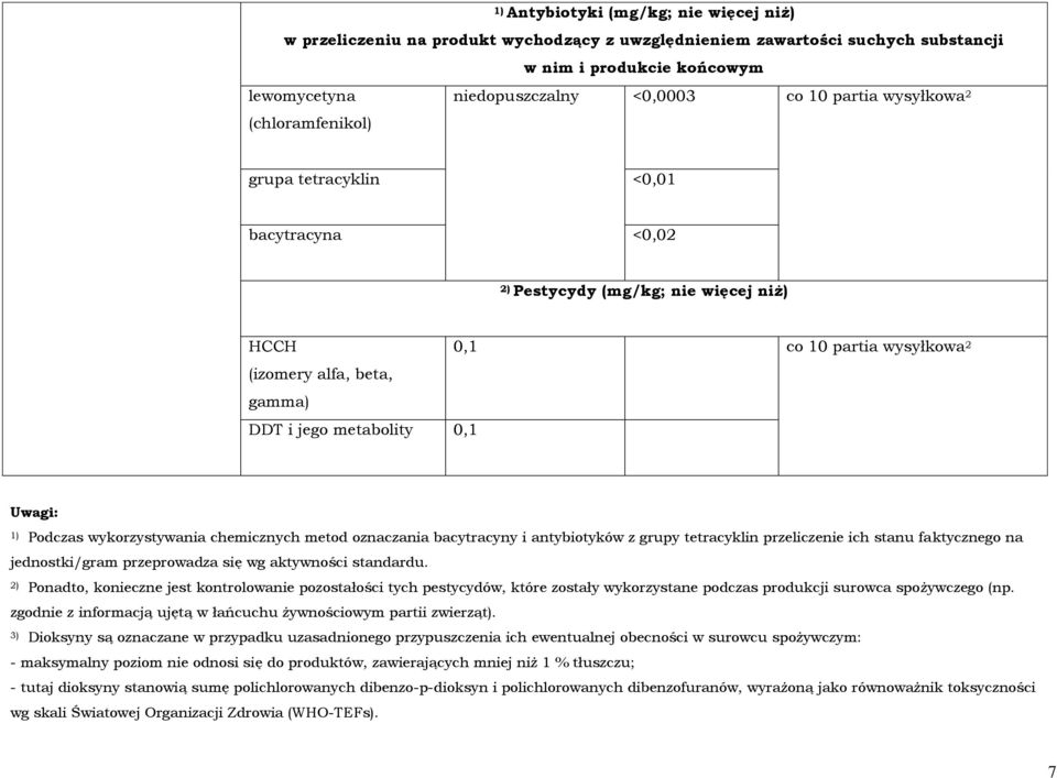 Uwagi: 1) Podczas wykorzystywania chemicznych metod oznaczania bacytracyny i antybiotyków z grupy tetracyklin przeliczenie ich stanu faktycznego na jednostki/gram przeprowadza się wg aktywności