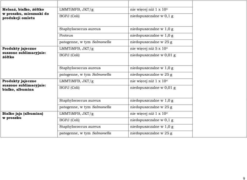 niedopuszczalne w 0,01 g Produkty jajeczne suszone sublimacyjnie: białko, albumina LMMTiMFB, JKT/g nie