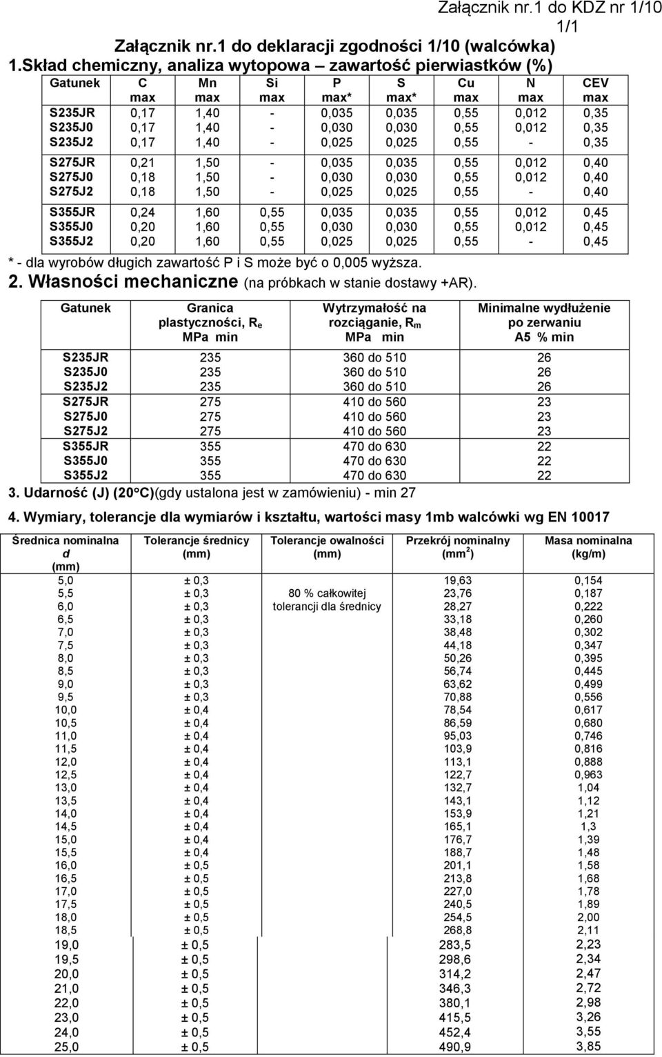 Cu * dla wyroów długich zawartość P i S może yć o 0,005 wyższa. 2. Własności mechaniczne (na prókach w stanie dostawy +AR).