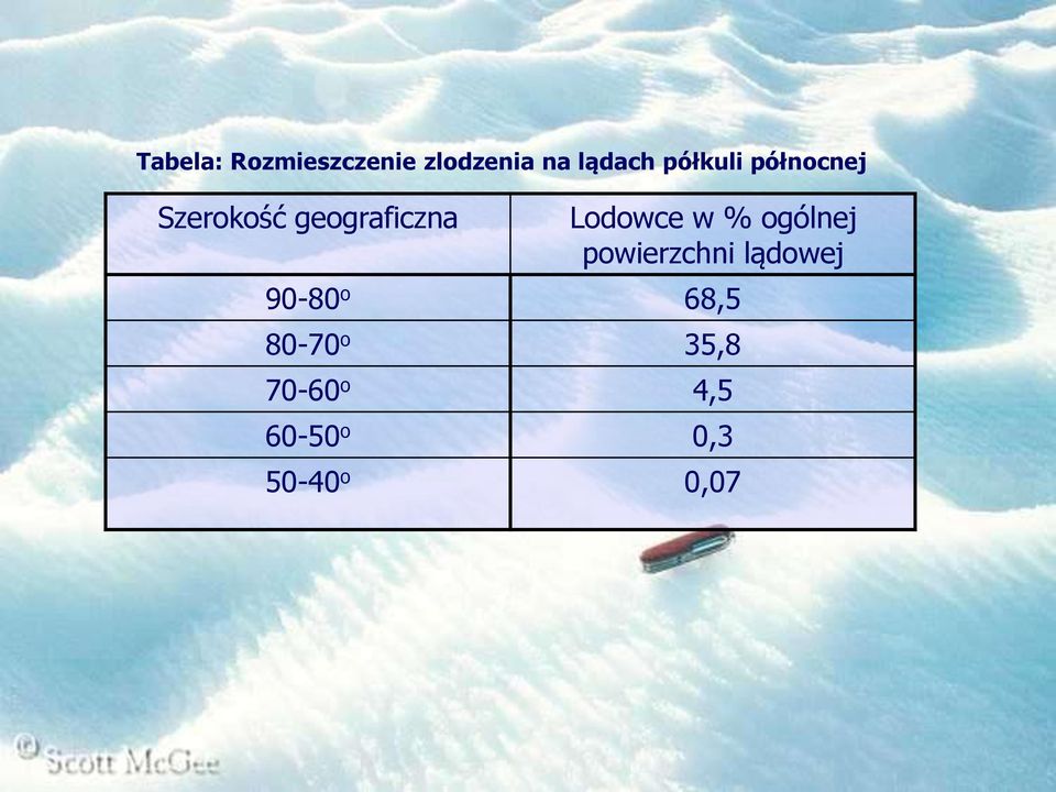 Lodowce w % ogólnej powierzchni lądowej 90-80