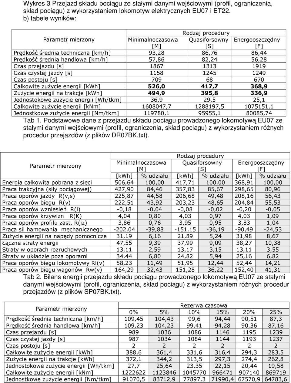 Czas przejazdu [s] 1867 1313 1919 Czas czystej jazdy [s] 1158 1245 1249 Czas postoju [s] 709 68 670 Całkowite zuŝycie energii [kwh] 526,0 417,7 368,9 ZuŜycie energii na trakcje [kwh] 494,9 395,8