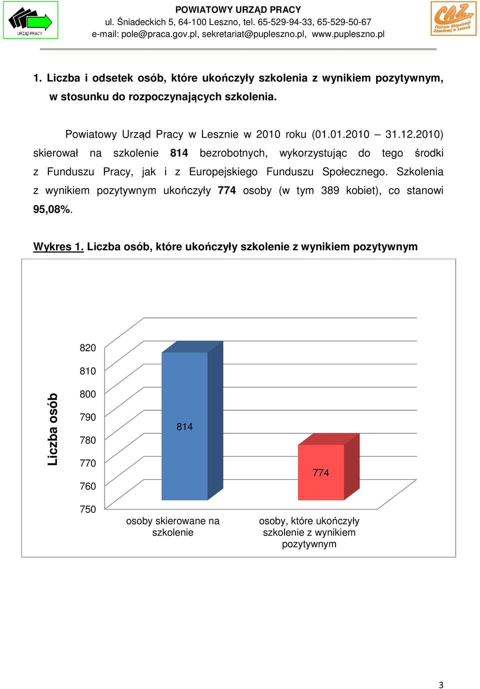 2010) skierował na szkolenie 814 bezrobotnych, wykorzystując do tego środki z Funduszu Pracy, jak i z Europejskiego Funduszu Społecznego.