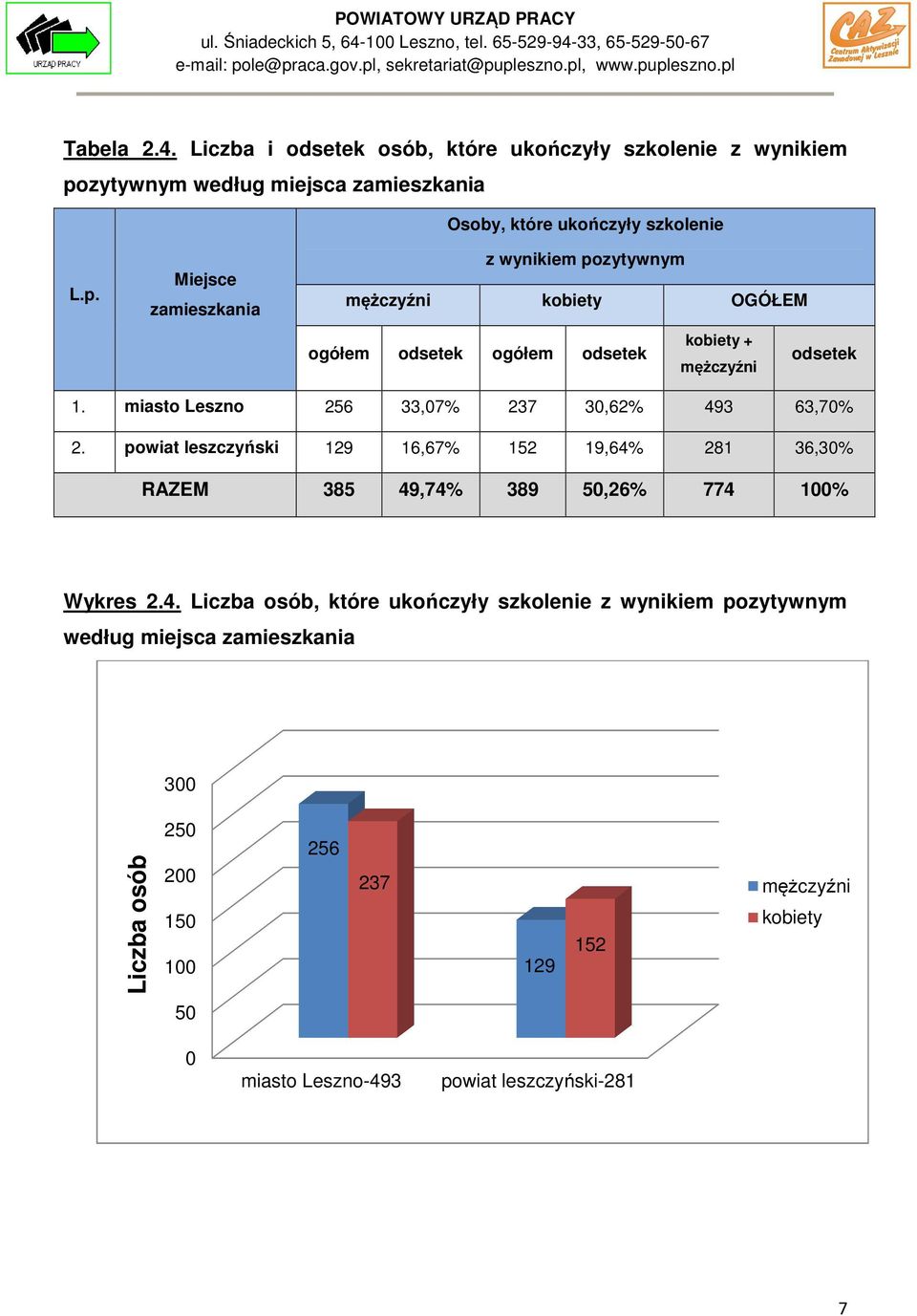 wynikiem pozytywnym mężczyźni kobiety OGÓŁEM ogółem odsetek ogółem odsetek kobiety + mężczyźni odsetek 1. miasto Leszno 256 33,07% 237 30,62% 493 63,70% 2.