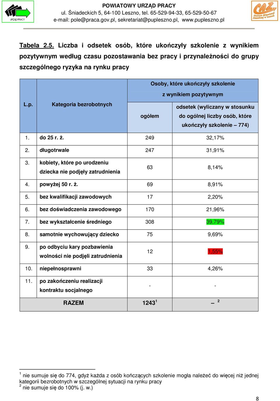 szkolenie z wynikiem pozytywnym Kategoria bezrobotnych ogółem odsetek (wyliczany w stosunku do ogólnej liczby osób, które ukończyły szkolenie 774) 1. do 25 r. ż. 249 32,17% 2.